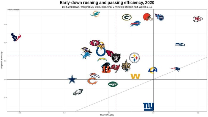 EPA = Expected Points Added